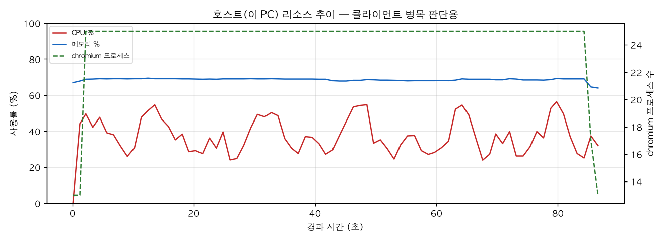 호스트(PC) 리소스 추이