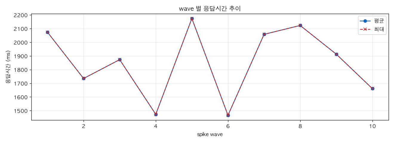 wave 별 응답시간 추이