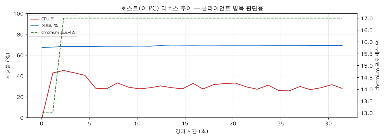 호스트(PC) 리소스 추이