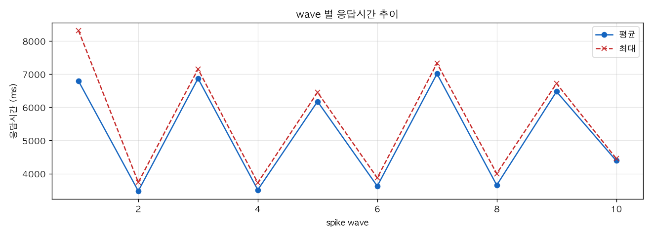 wave 별 응답시간 추이