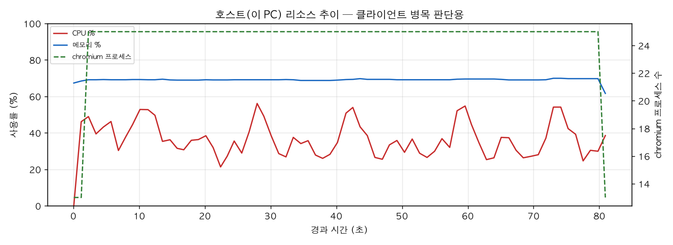 호스트(PC) 리소스 추이