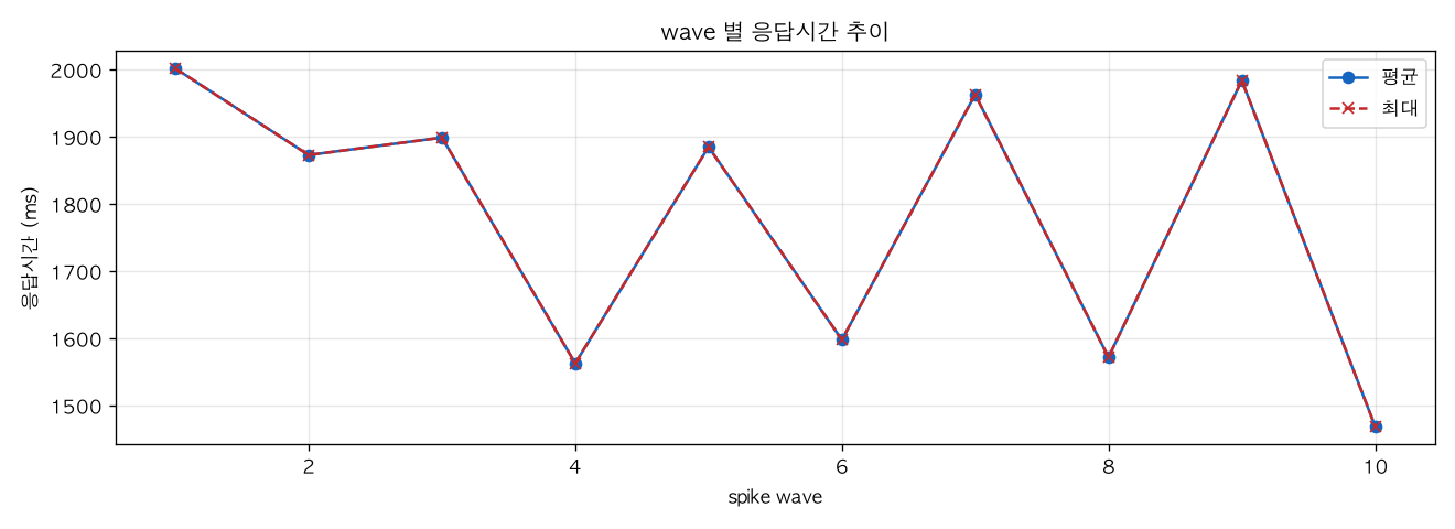 wave 별 응답시간 추이