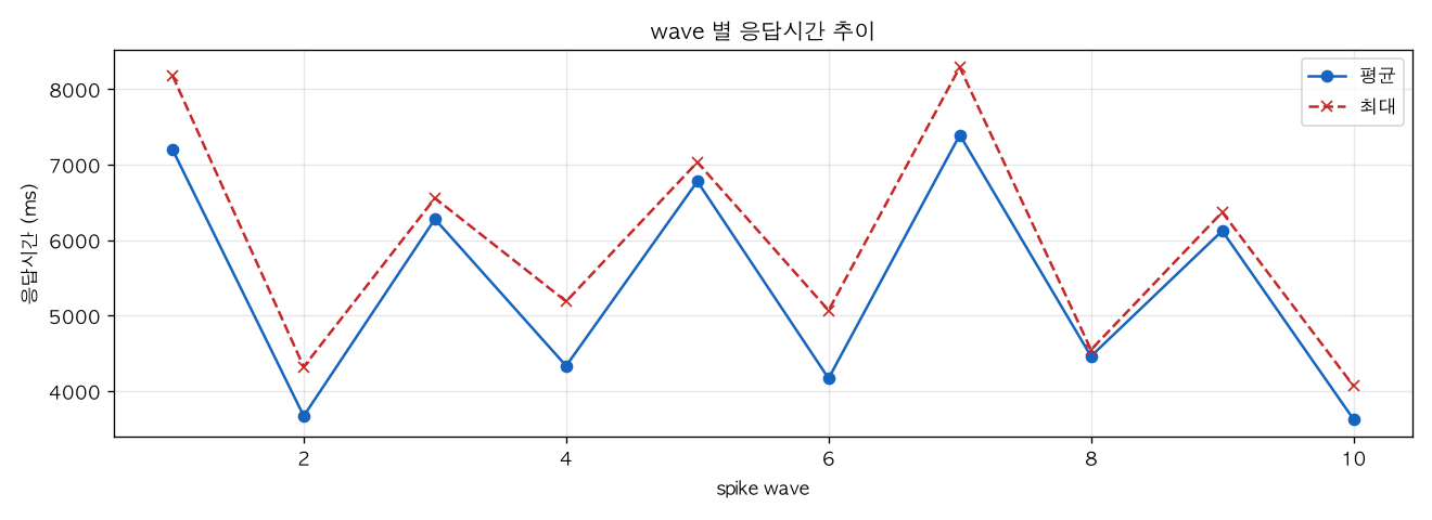 wave 별 응답시간 추이