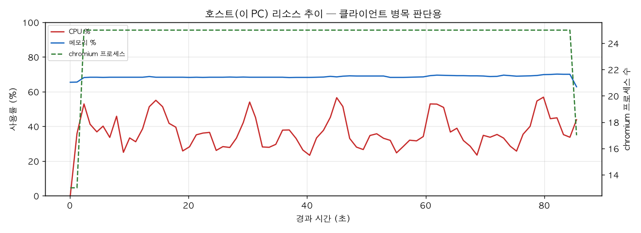 호스트(PC) 리소스 추이