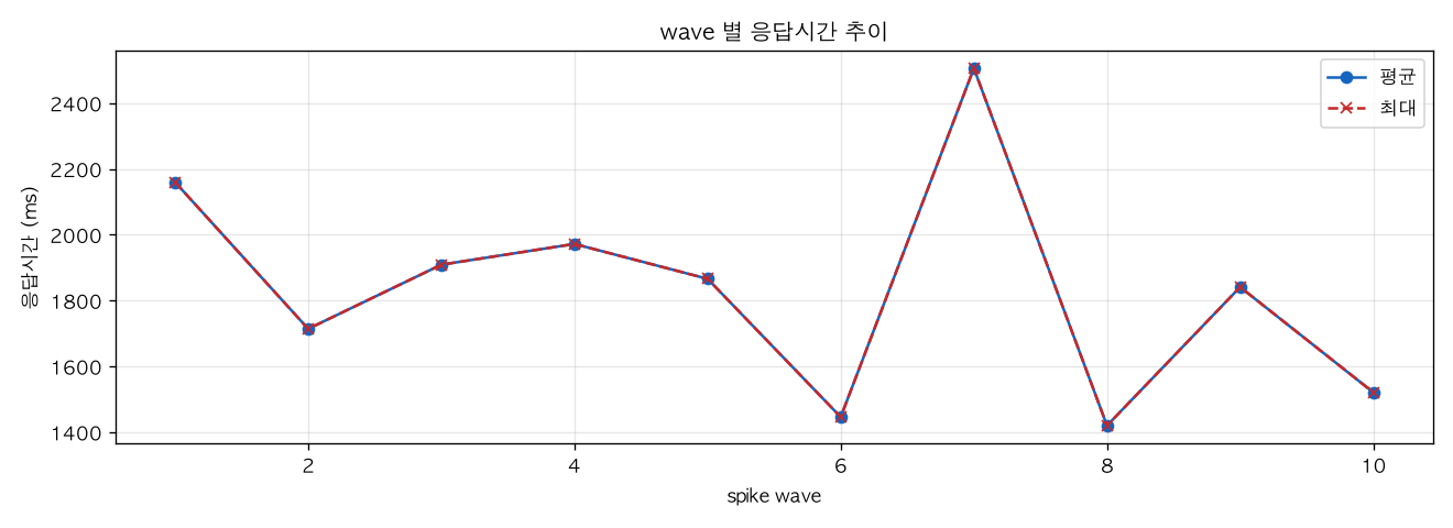 wave 별 응답시간 추이