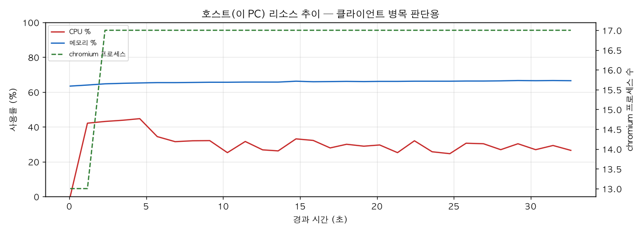 호스트(PC) 리소스 추이