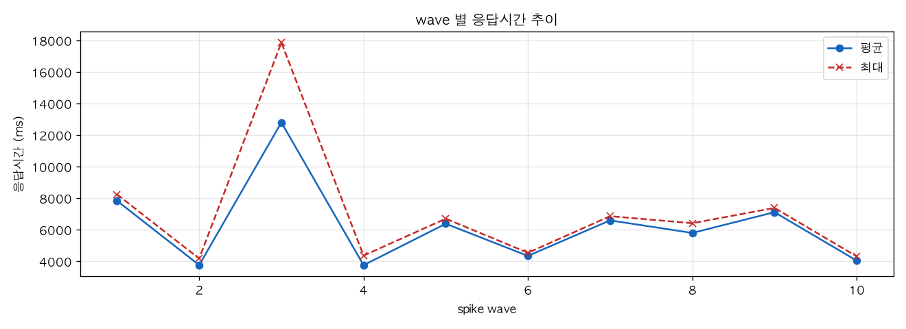 wave 별 응답시간 추이