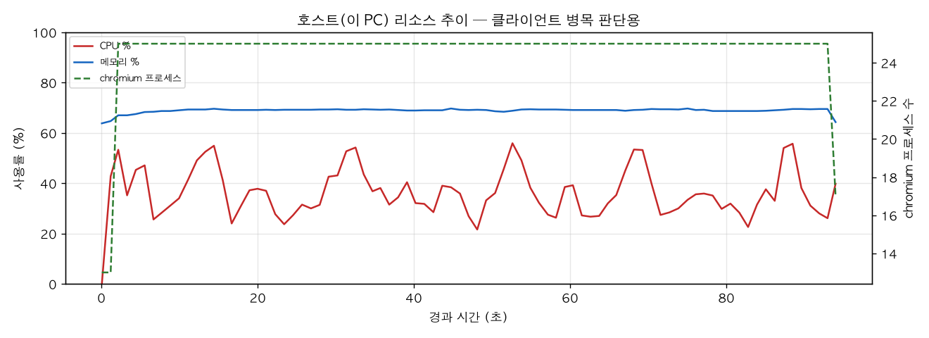 호스트(PC) 리소스 추이