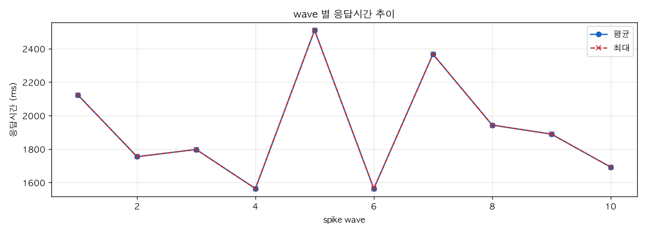 wave 별 응답시간 추이