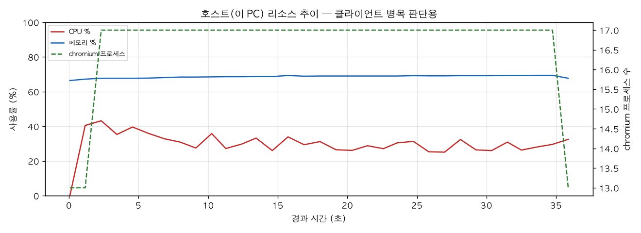 호스트(PC) 리소스 추이
