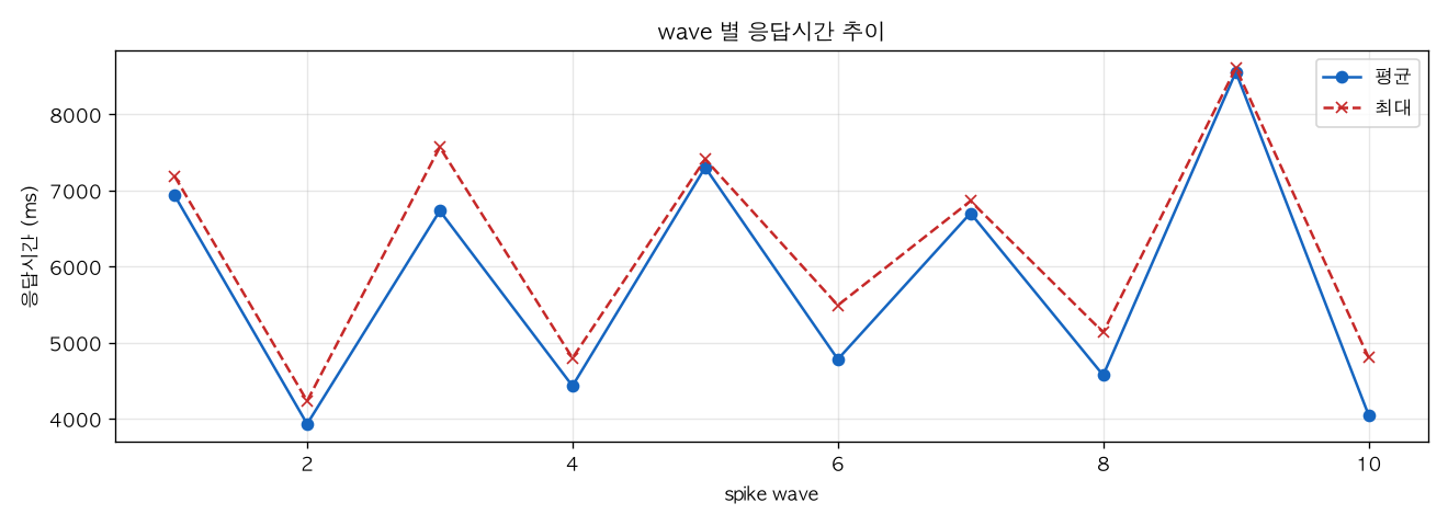 wave 별 응답시간 추이