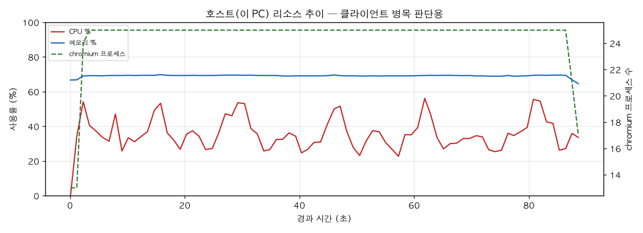 호스트(PC) 리소스 추이