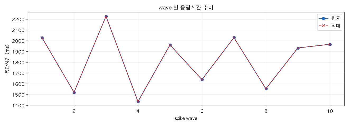 wave 별 응답시간 추이