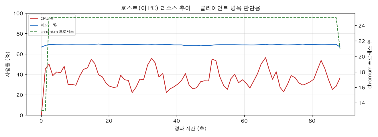 호스트(PC) 리소스 추이