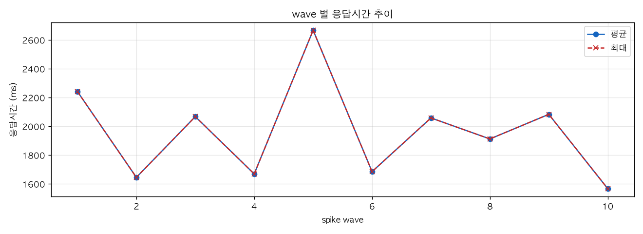 wave 별 응답시간 추이