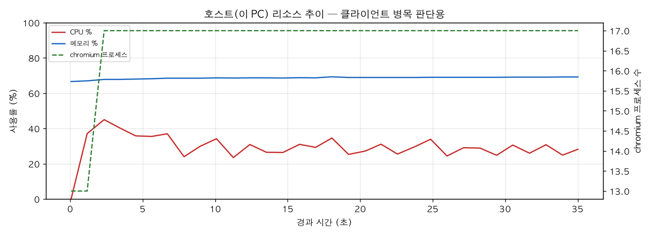 호스트(PC) 리소스 추이