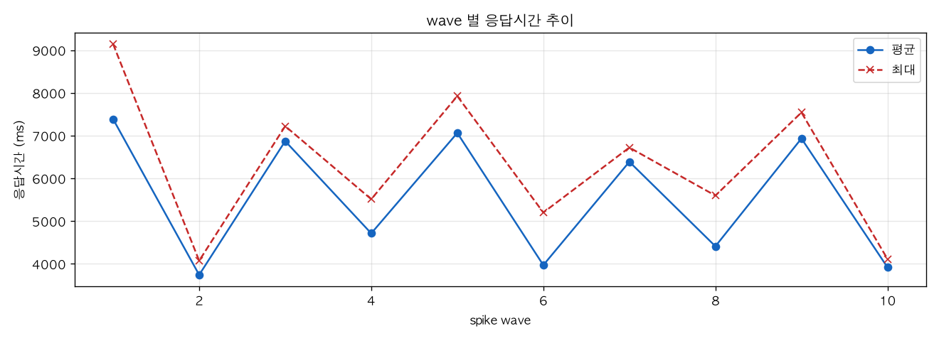 wave 별 응답시간 추이