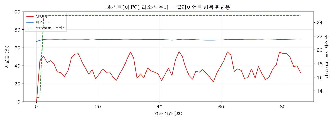 호스트(PC) 리소스 추이