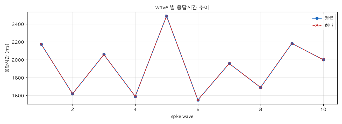 wave 별 응답시간 추이