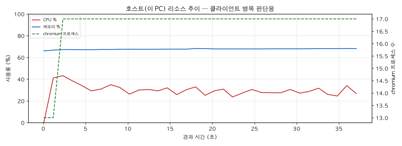 호스트(PC) 리소스 추이