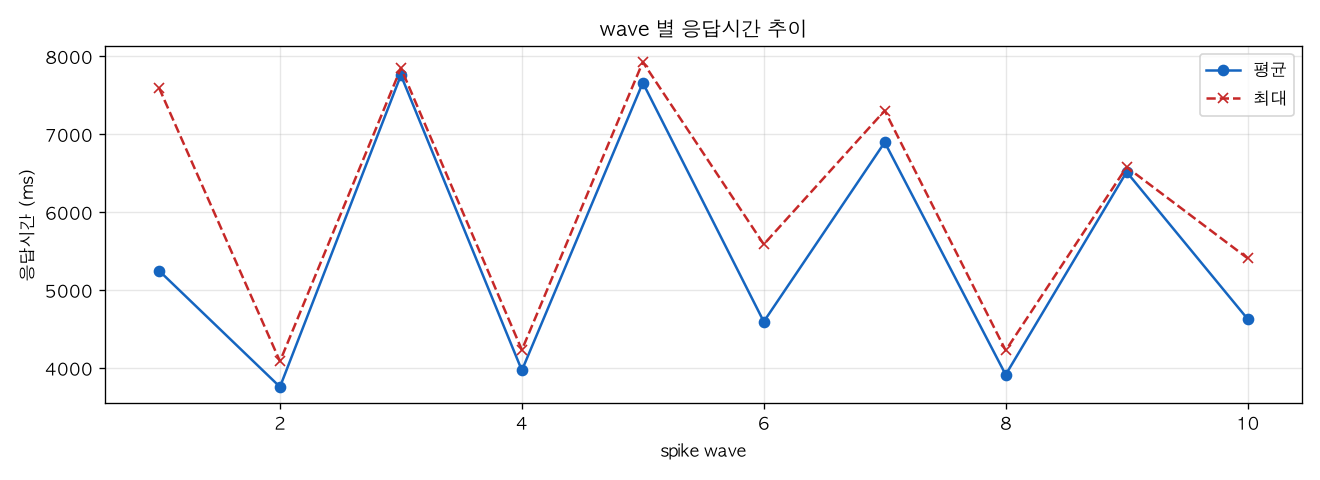 wave 별 응답시간 추이