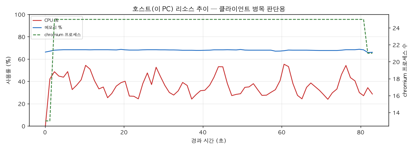 호스트(PC) 리소스 추이