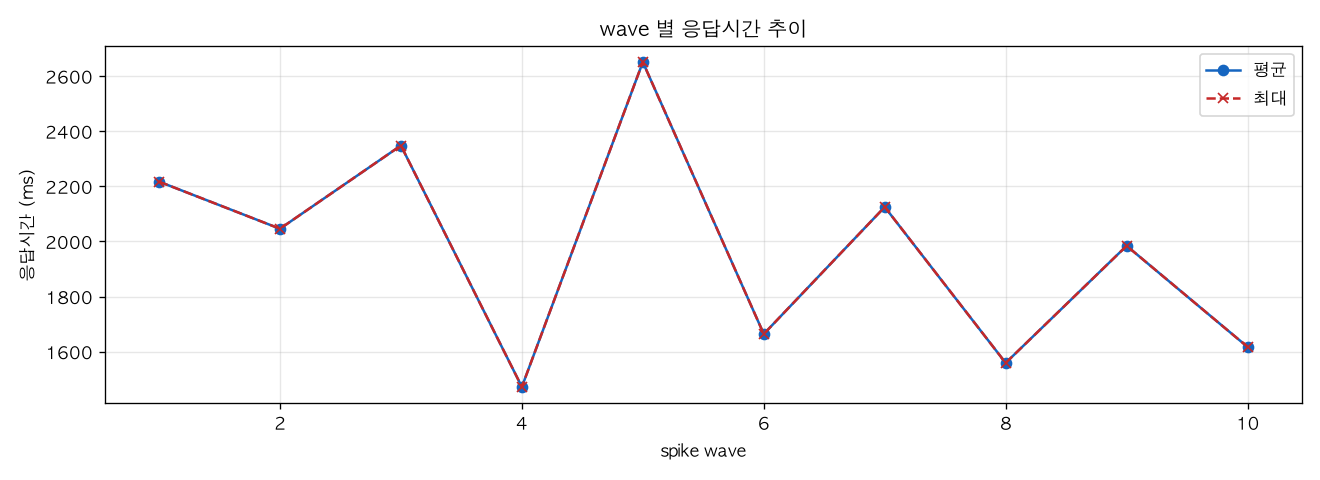 wave 별 응답시간 추이