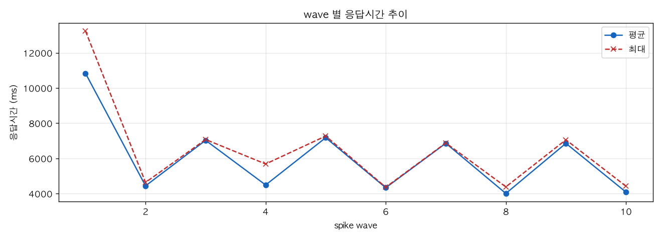 wave 별 응답시간 추이