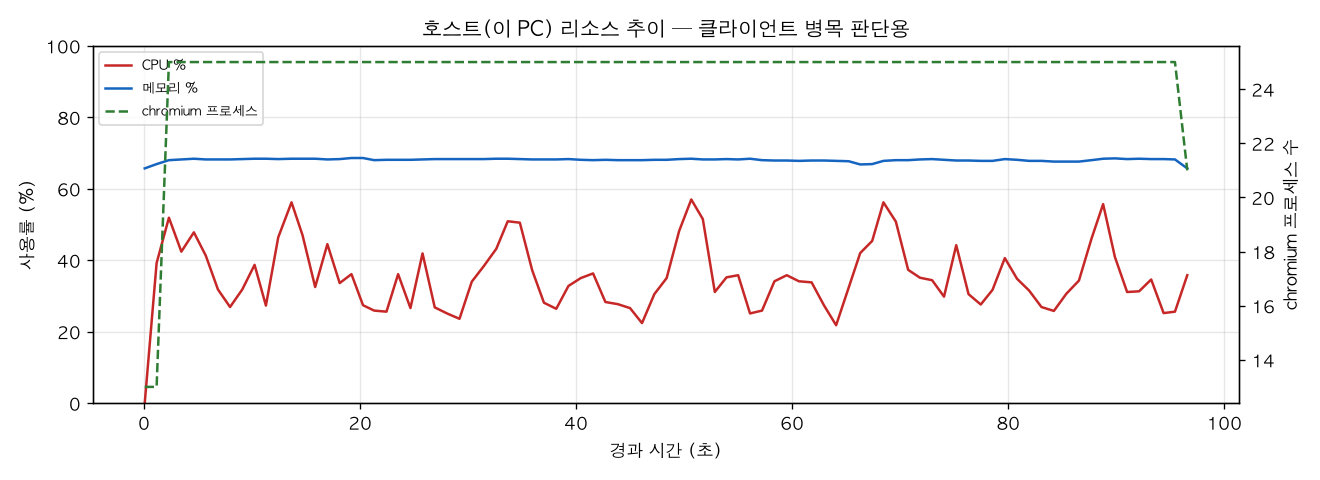 호스트(PC) 리소스 추이