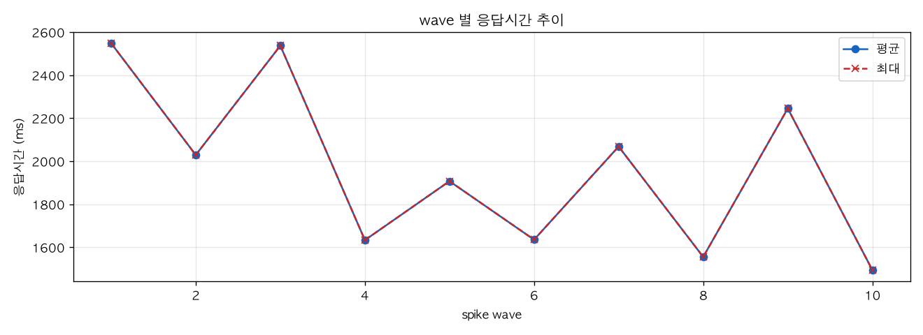 wave 별 응답시간 추이