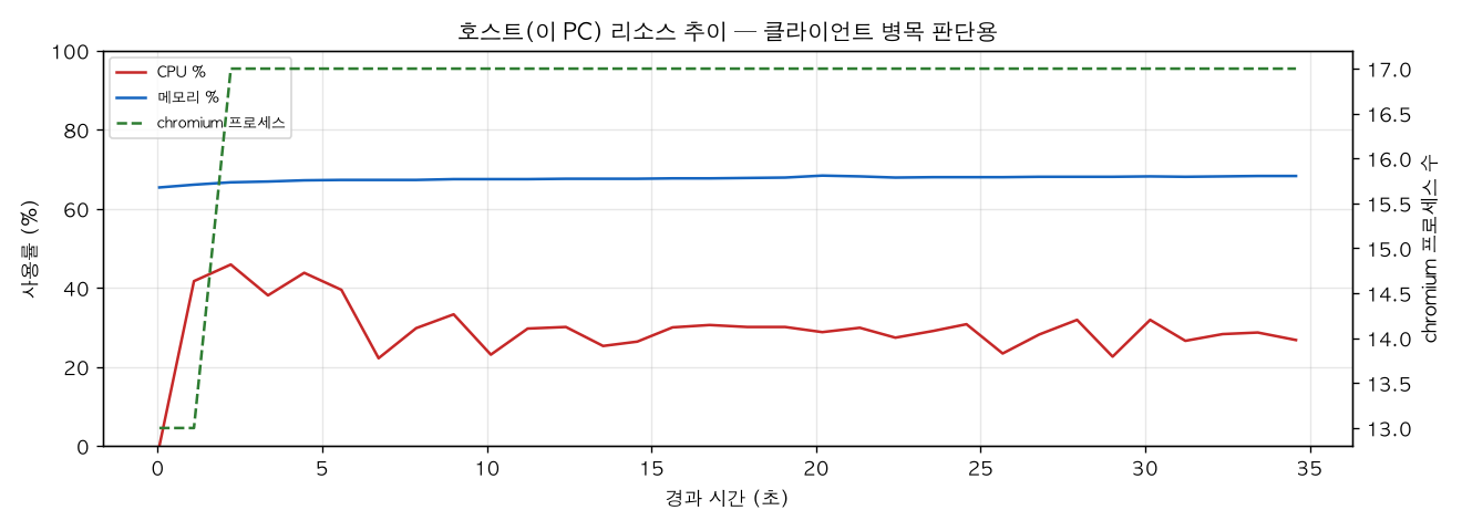 호스트(PC) 리소스 추이