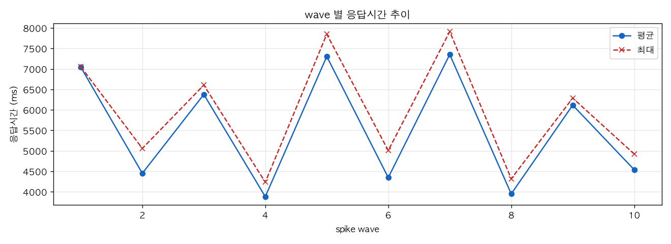 wave 별 응답시간 추이