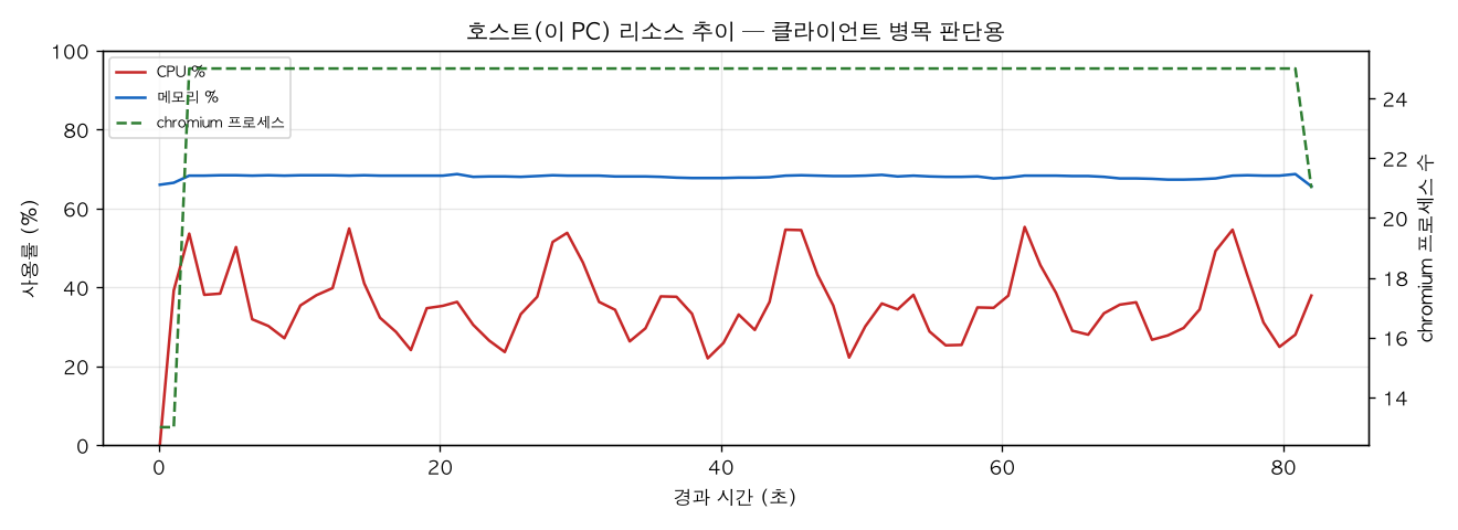 호스트(PC) 리소스 추이