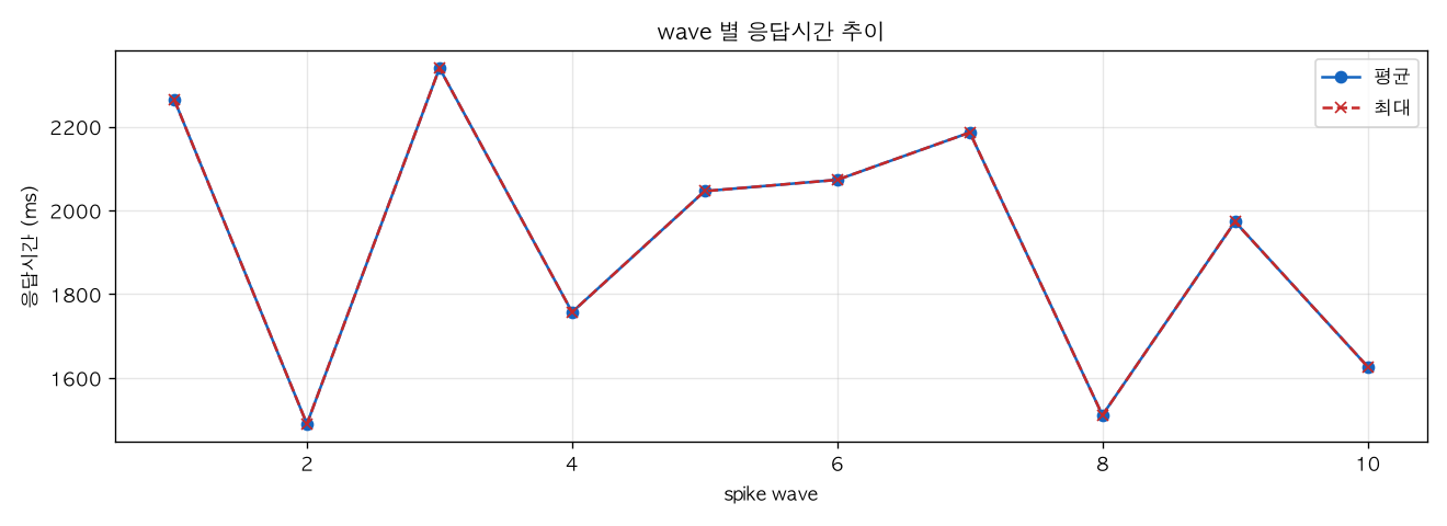 wave 별 응답시간 추이
