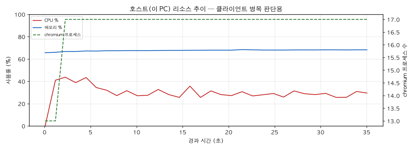 호스트(PC) 리소스 추이