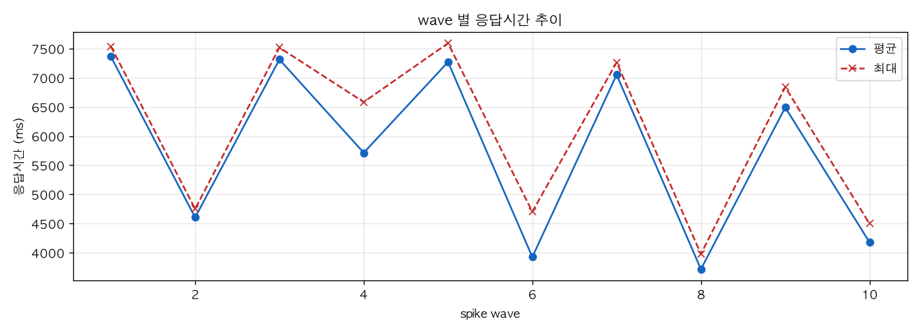 wave 별 응답시간 추이