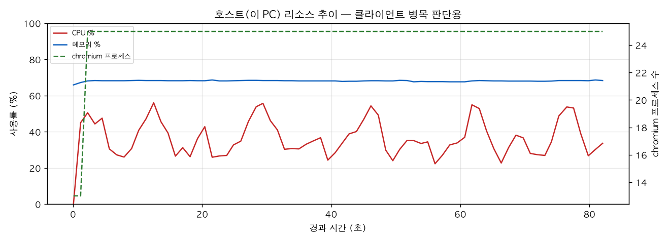 호스트(PC) 리소스 추이