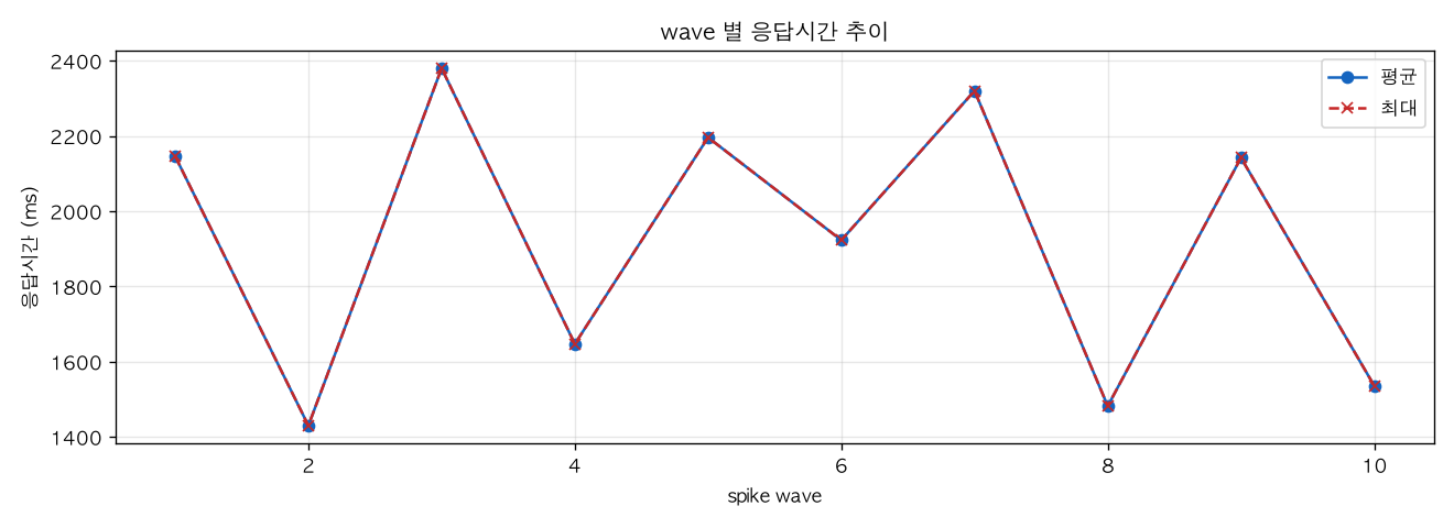 wave 별 응답시간 추이