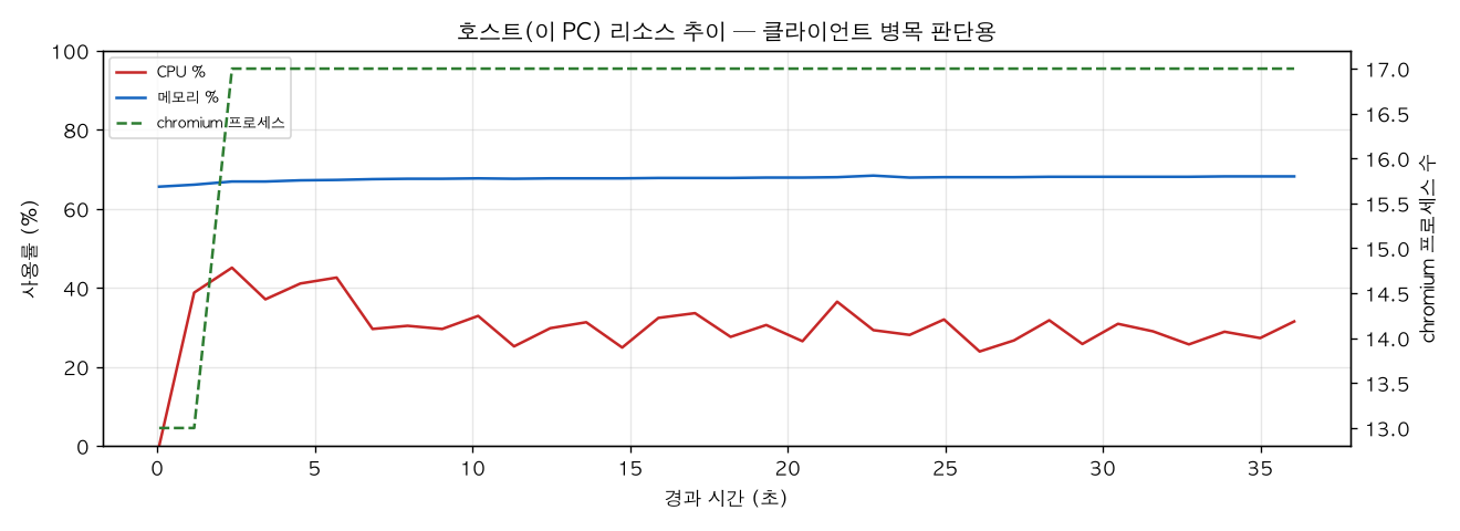 호스트(PC) 리소스 추이