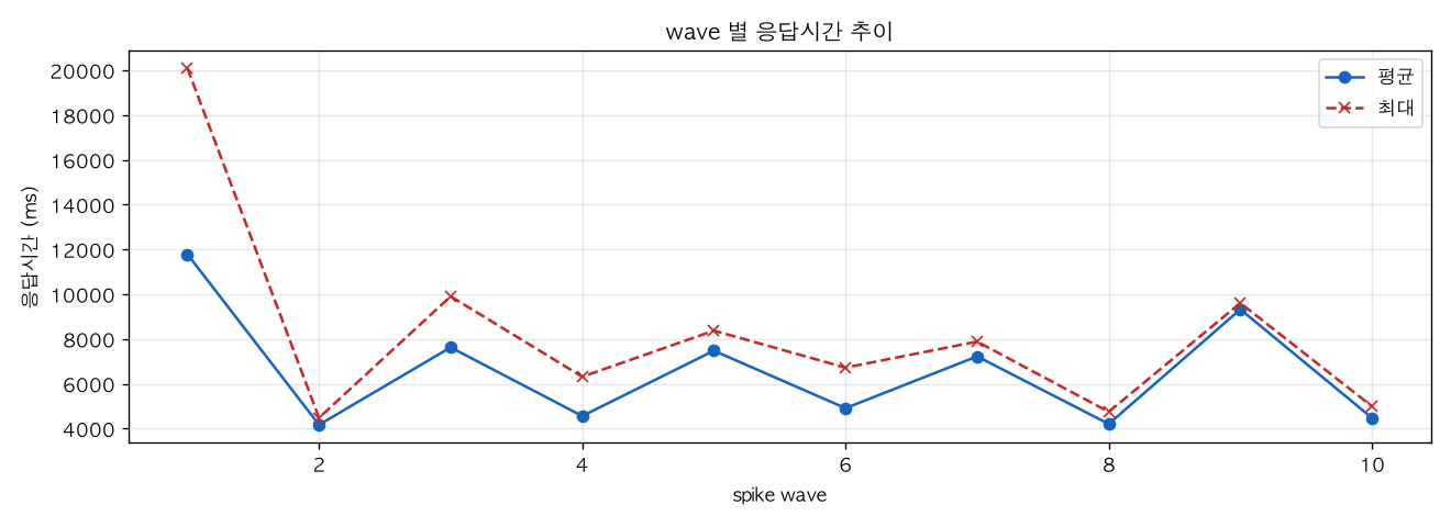 wave 별 응답시간 추이