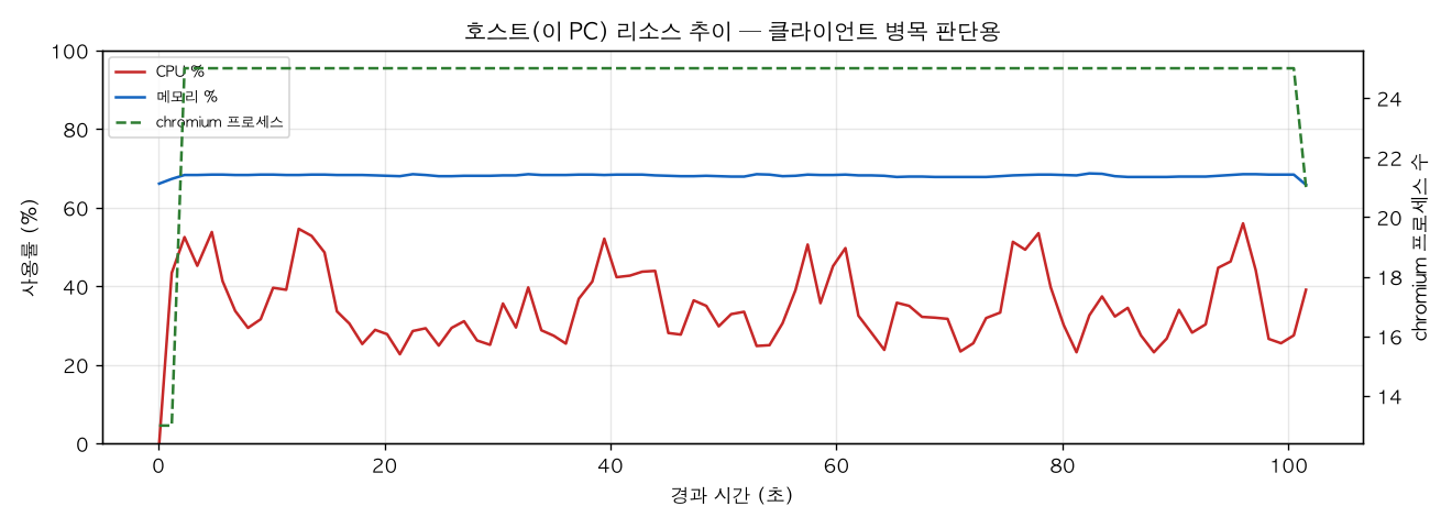 호스트(PC) 리소스 추이