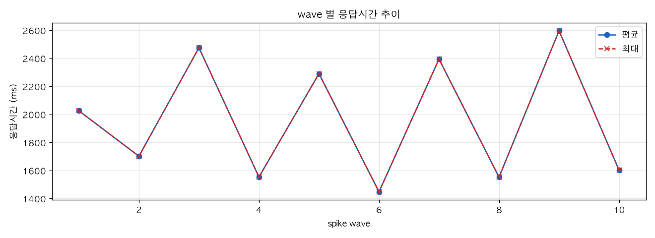 wave 별 응답시간 추이
