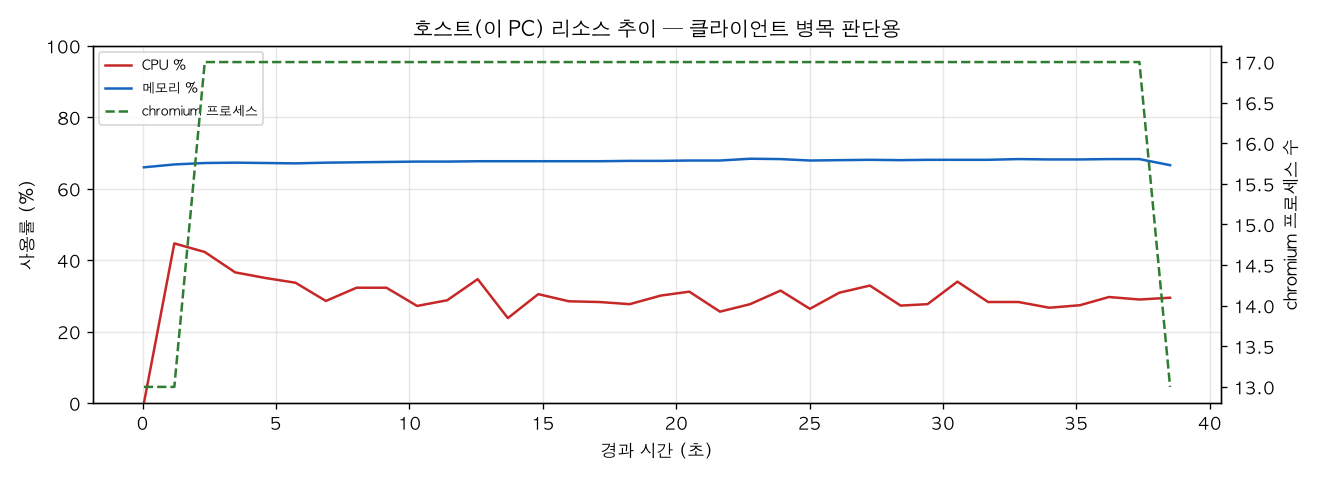 호스트(PC) 리소스 추이