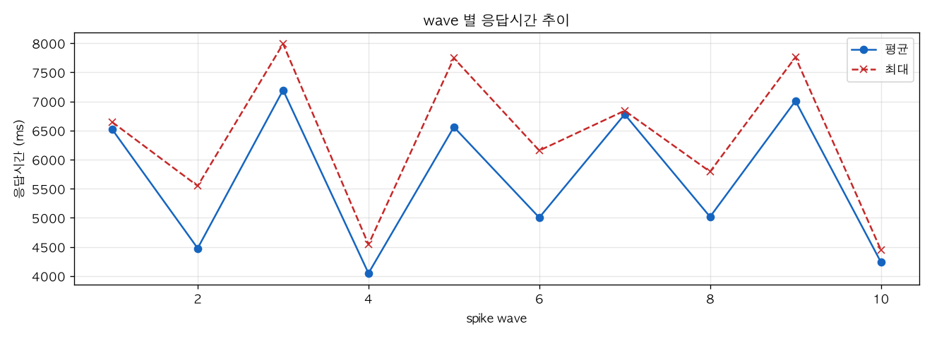 wave 별 응답시간 추이