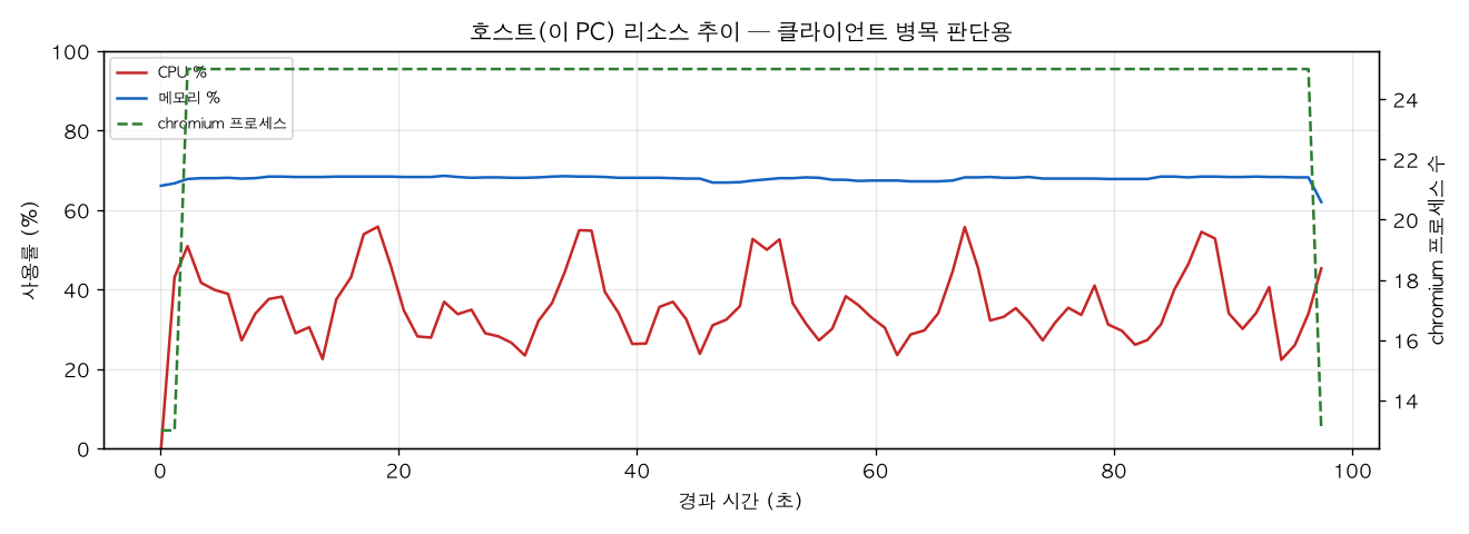 호스트(PC) 리소스 추이