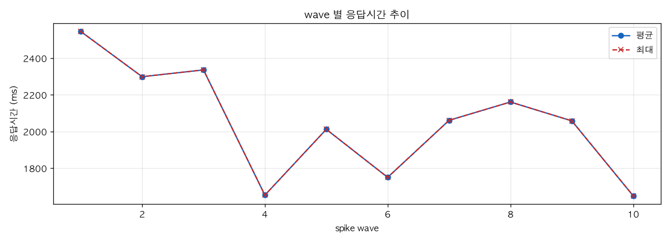 wave 별 응답시간 추이