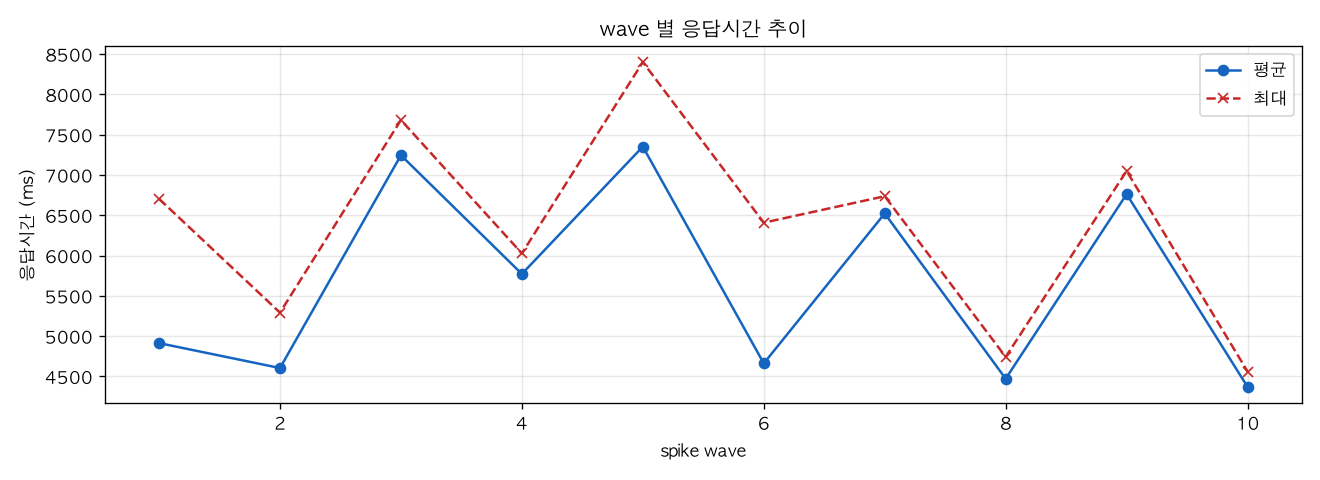 wave 별 응답시간 추이