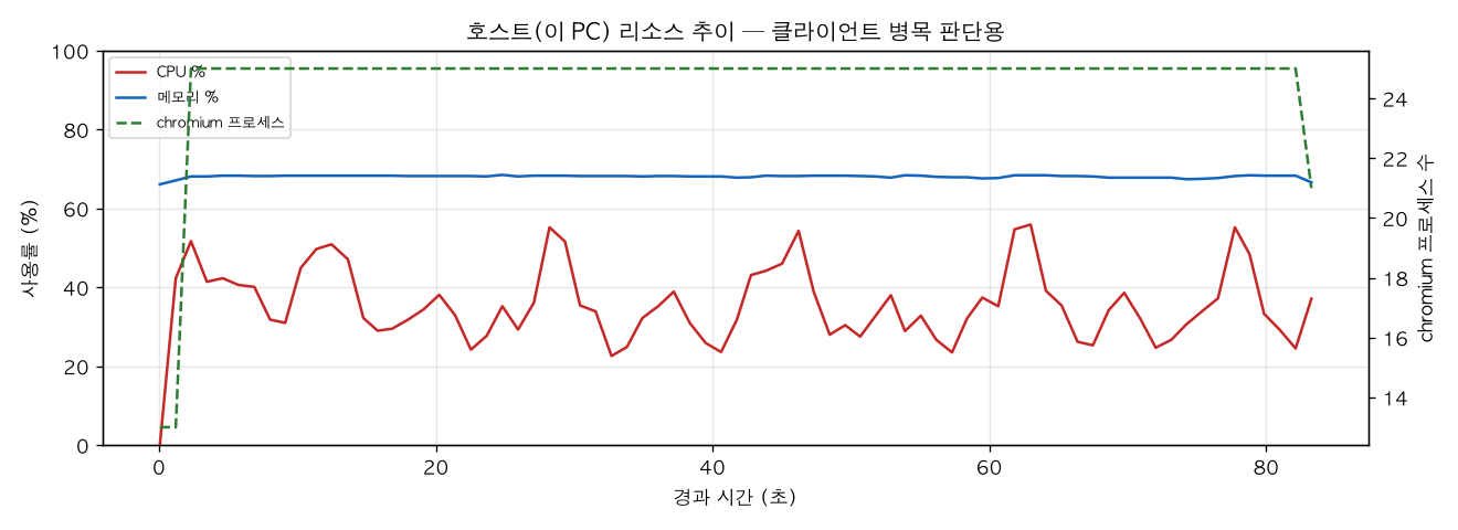 호스트(PC) 리소스 추이