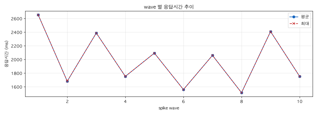 wave 별 응답시간 추이