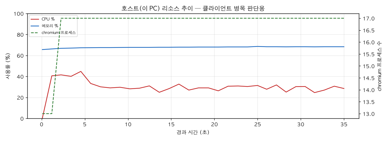 호스트(PC) 리소스 추이